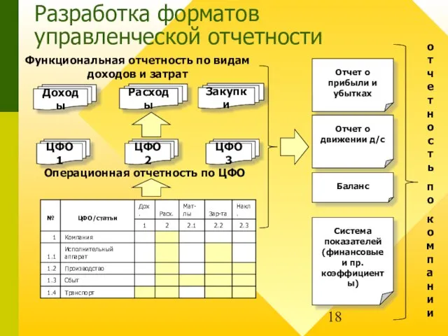 Разработка форматов управленческой отчетности ЦФO 1 ЦФО 2 ЦФО 3 Доходы Расходы