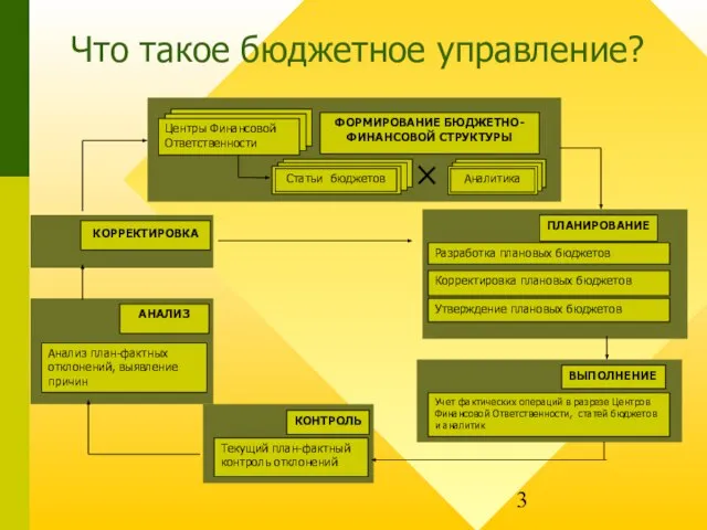 Разработка плановых бюджетов Корректировка плановых бюджетов Утверждение плановых бюджетов Учет фактических операций