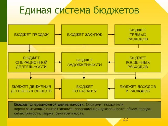 Единая система бюджетов БЮДЖЕТ ПРОДАЖ БЮДЖЕТ ЗАКУПОК БЮДЖЕТ ПРЯМЫХ РАСХОДОВ БЮДЖЕТ ОПЕРАЦИОННОЙ