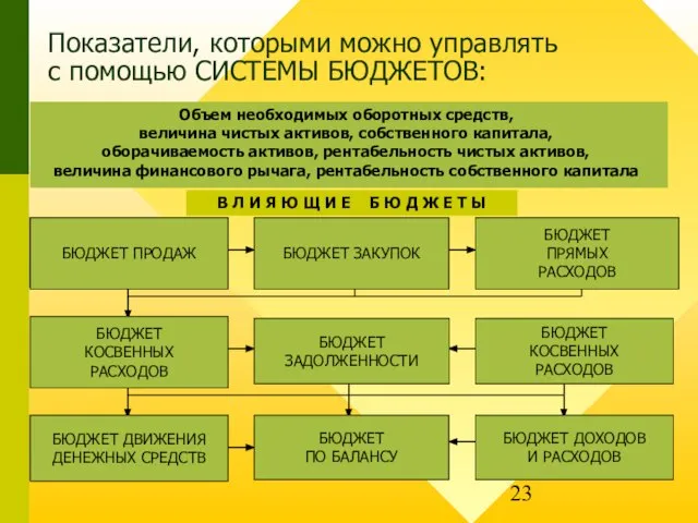 Показатели, которыми можно управлять с помощью СИСТЕМЫ БЮДЖЕТОВ: БЮДЖЕТ ПРОДАЖ БЮДЖЕТ ЗАКУПОК