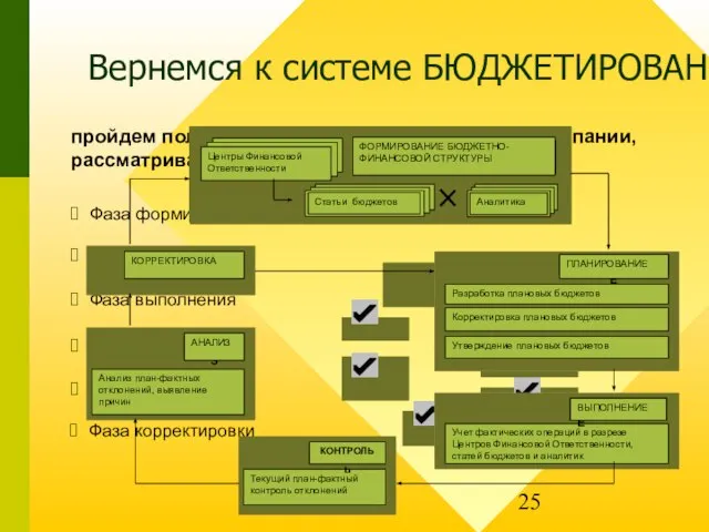 Вернемся к системе БЮДЖЕТИРОВАНИЯ… Фаза формирования бюджетной структуры предприятия Фаза планирования Фаза