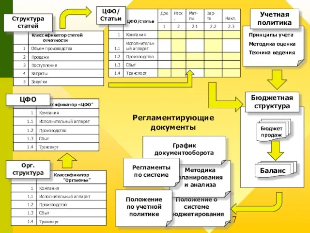 Принципы учета Методика оценка Техника ведения Учетная политика Орг. структура ЦФО Структура