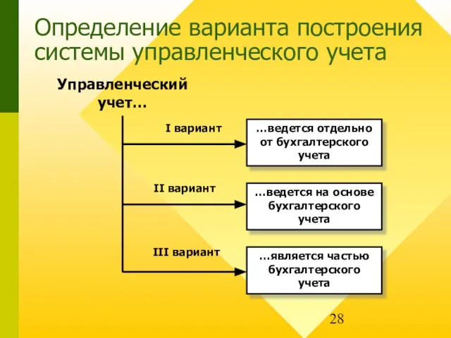 Определение варианта построения системы управленческого учета …ведется отдельно от бухгалтерского учета …ведется