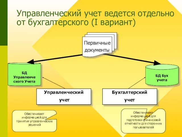 Управленческий учет ведется отдельно от бухгалтерского (I вариант) Бухгалтерский учет Обеспечивает информацией