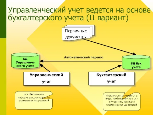 Управленческий учет ведется на основе бухгалтерского учета (II вариант) БД Бух учета