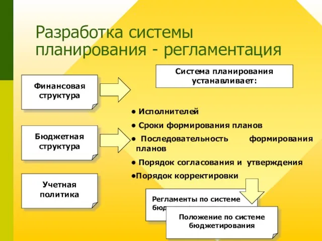 Регламенты по системе бюджетирования Разработка системы планирования - регламентация Финансовая структура Бюджетная