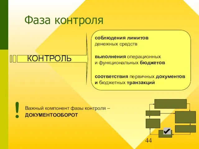 Фаза контроля соблюдения лимитов денежных средств выполнения операционных и функциональных бюджетов соответствия