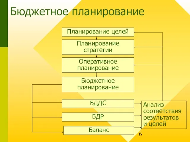 Бюджетное планирование Планирование целей Планирование стратегии Оперативное планирование Бюджетное планирование БДДС БДР