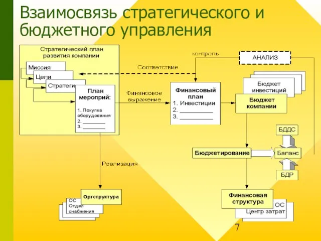 Взаимосвязь стратегического и бюджетного управления