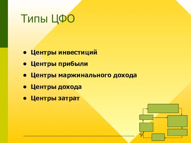 Типы ЦФО Центры инвестиций Центры прибыли Центры маржинального дохода Центры дохода Центры затрат