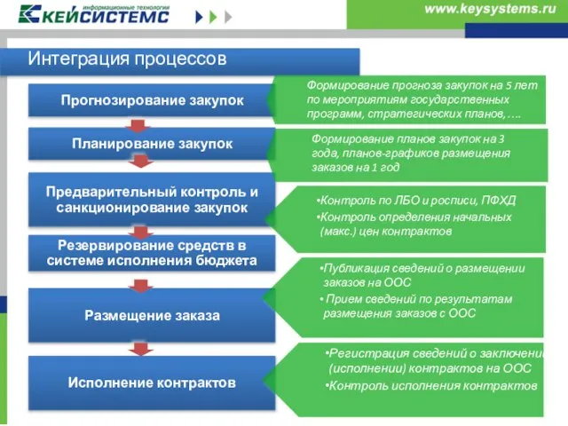 Интеграция процессов Формирование планов закупок на 3 года, планов-графиков размещения заказов на