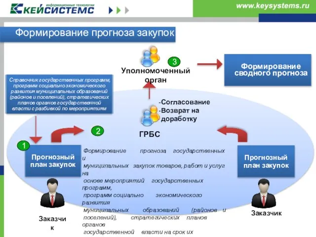 Формирование прогноза закупок ГРБС Согласование Возврат на доработку Заказчик Заказчик Уполномоченный орган