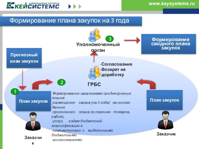 Формирование плана закупок на 3 года ГРБС Согласование Возврат на доработку Заказчик