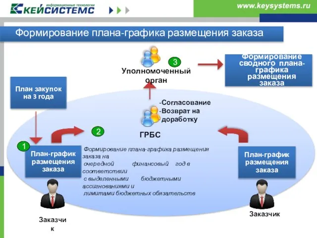 Формирование плана-графика размещения заказа ГРБС Согласование Возврат на доработку Заказчик Заказчик Уполномоченный