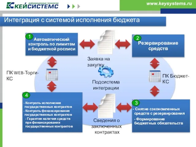 Интеграция с системой исполнения бюджета ПК WEB-Торги-КС ПК Бюджет-КС Заявка на закупку