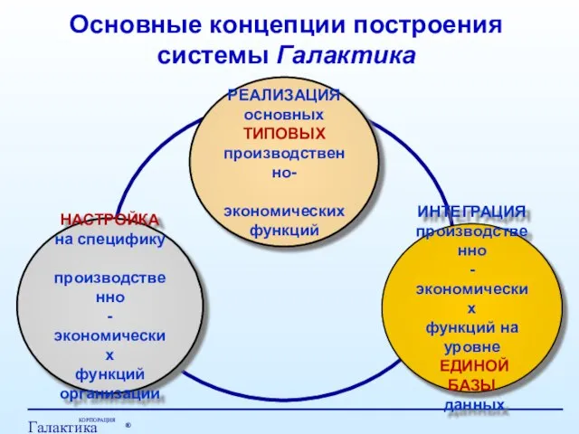 Основные концепции построения системы Галактика