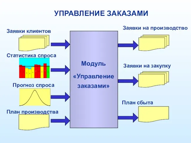 УПРАВЛЕНИЕ ЗАКАЗАМИ Заявки клиентов Статистика спроса Прогноз спроса План производства Заявки на