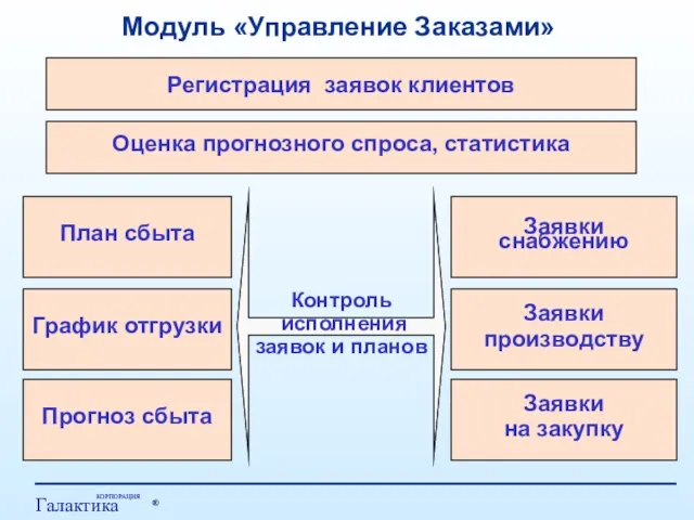 Модуль «Управление Заказами» Контроль исполнения заявок и планов