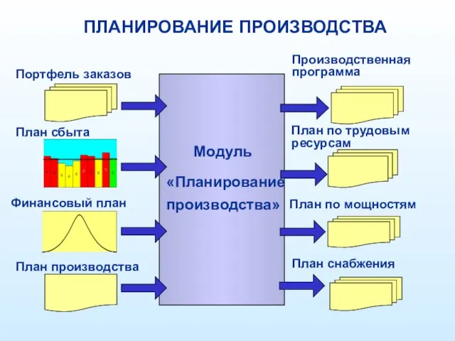 ПЛАНИРОВАНИЕ ПРОИЗВОДСТВА