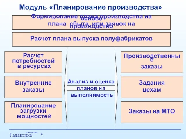 Модуль «Планирование производства» Анализ и оценка планов на выполнимость