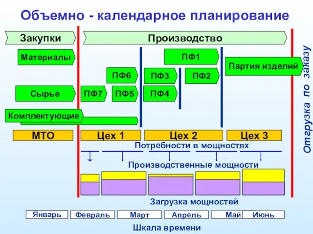 Объемно - календарное планирование