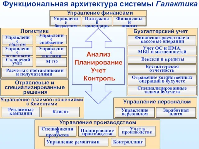 Функциональная архитектура системы Галактика Анализ Планирование Учет Контроль