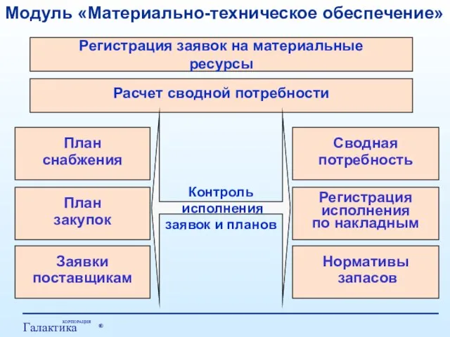 Модуль «Материально-техническое обеспечение» Контроль исполнения заявок и планов