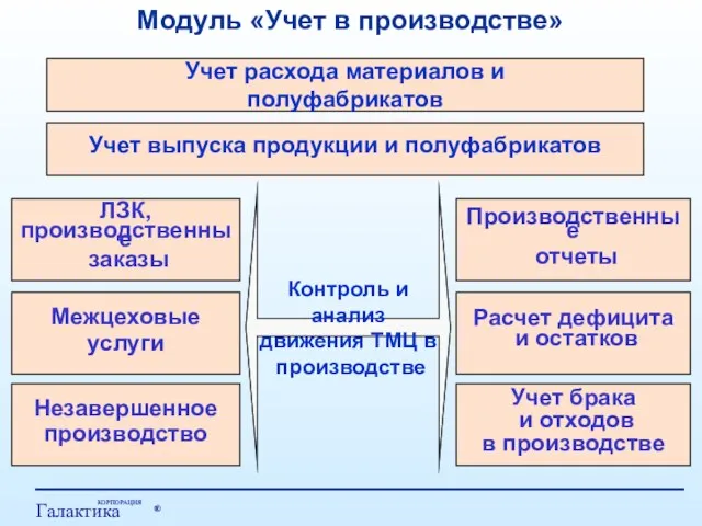 Модуль «Учет в производстве» Контроль и анализ движения ТМЦ в производстве