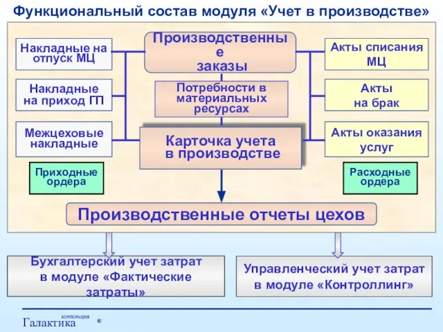 Функциональный состав модуля «Учет в производстве»