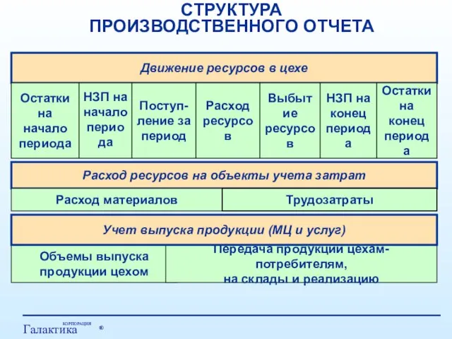 СТРУКТУРА ПРОИЗВОДСТВЕННОГО ОТЧЕТА