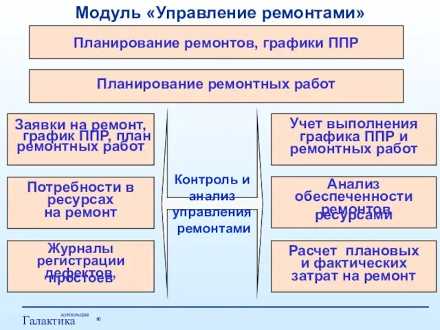 Модуль «Управление ремонтами» Контроль и анализ управления ремонтами