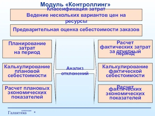 Модуль «Контроллинг» Анализ отклонений