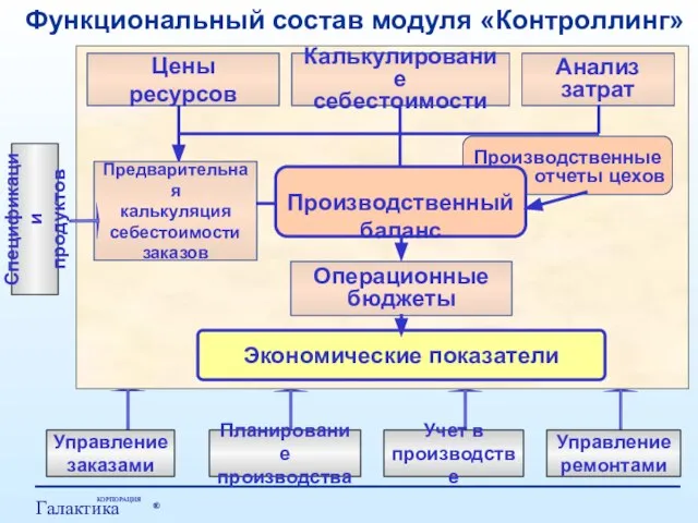 Функциональный состав модуля «Контроллинг»