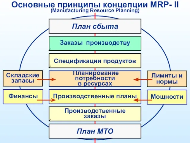 Основные принципы концепции MRP- II (Manufacturing Resource Planning)