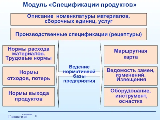 Модуль «Спецификации продуктов» Ведение нормативной базы предприятия