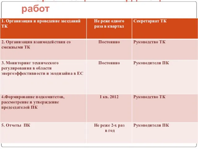 II. Организация и координация работ