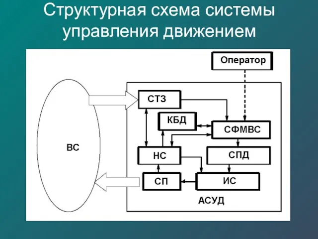 Структурная схема системы управления движением