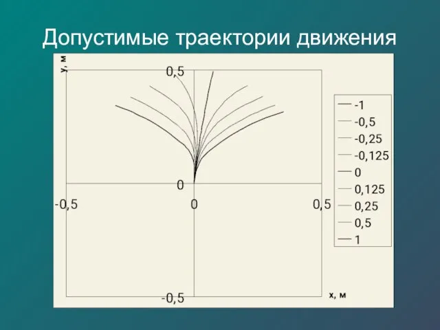 Допустимые траектории движения