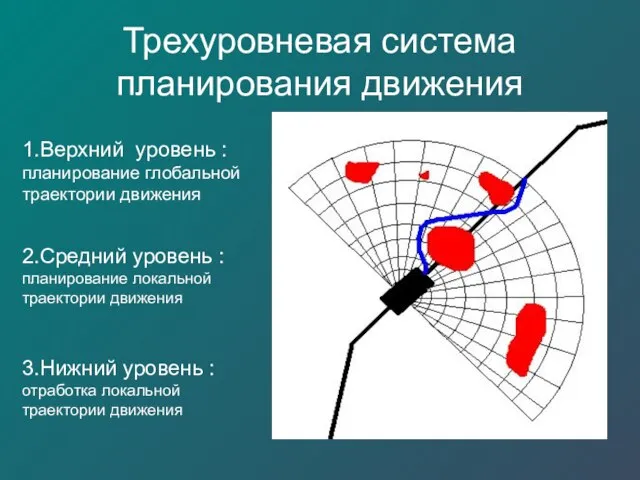 Трехуровневая система планирования движения 2.Средний уровень : планирование локальной траектории движения 1.Верхний