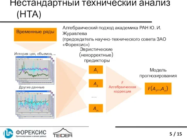 Эвристические (некорректные) предикторы Временные ряды Модель прогнозирования An A1 A2 F(A1,…,An) …