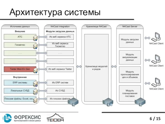 Архитектура системы Архитектура системы 6 / 15