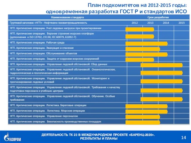 План подкомитетов на 2012-2015 годы: одновременная разработка ГОСТ Р и стандартов ИСО