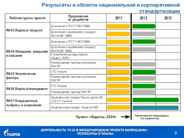 Проект «Баренц- 2020» Технические процедуры по принятию Результаты в области национальной и корпоративной стандартизации