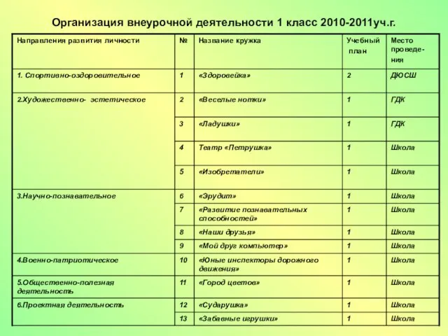 Организация внеурочной деятельности 1 класс 2010-2011уч.г.