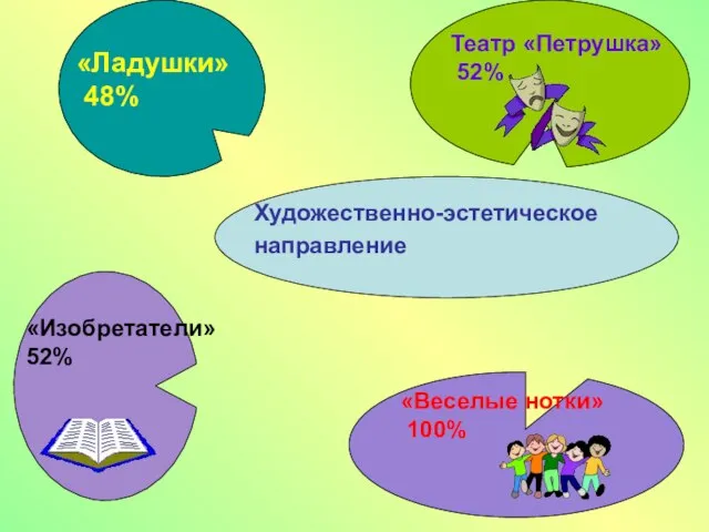 «Веселые нотки» 100% «Ладушки» 48% Театр «Петрушка» 52% «Изобретатели» 52% Художественно-эстетическое направление