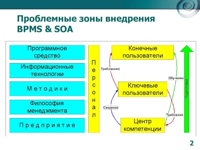 Проблемные зоны внедрения BPMS & SOA 2