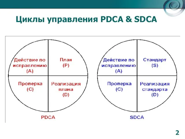 Циклы управления PDCA & SDCA 2