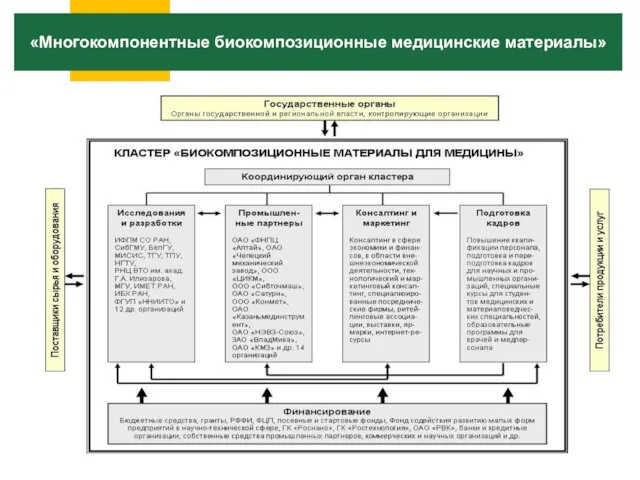 «Многокомпонентные биокомпозиционные медицинские материалы»