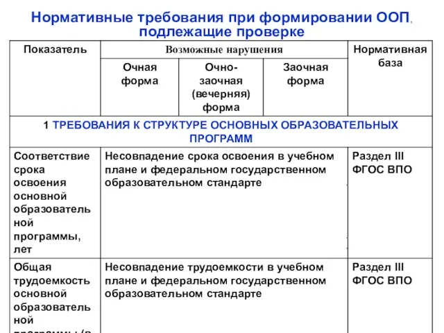 Нормативные требования при формировании ООП, подлежащие проверке