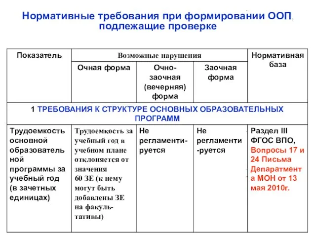 Нормативные требования при формировании ООП, подлежащие проверке